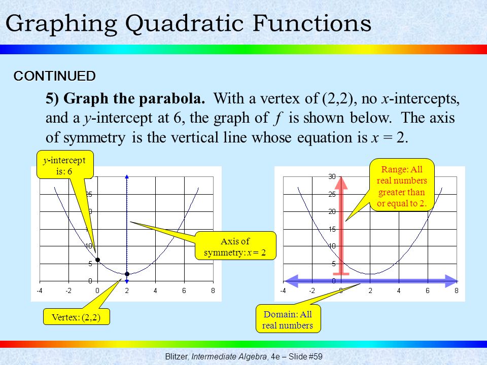 Blitzer, Intermediate Algebra, 4e – Slide #59 Graphing Quadratic FunctionsCONTINUED 5) Graph the parabola.