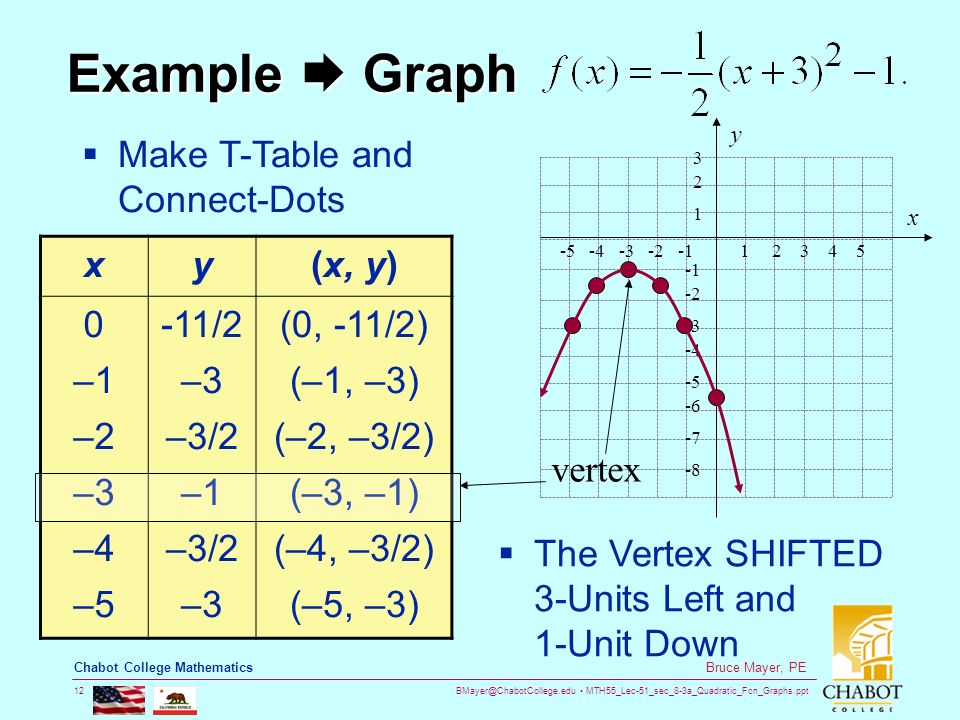MTH55_Lec-51_sec_8-3a_Quadratic_Fcn_Graphs.ppt 12 Bruce Mayer, PE Chabot College Mathematics Example  Graph  The Vertex SHIFTED 3-Units Left and 1-Unit Down  Make T-Table and Connect-Dots xy(x, y) 0 –1 –2 –3 –4 –5 -11/2 –3 –3/2 –1 –3/2 –3 (0, -11/2) (–1, –3) (–2, –3/2) (–3, –1) (–4, –3/2) (–5, –3) vertex