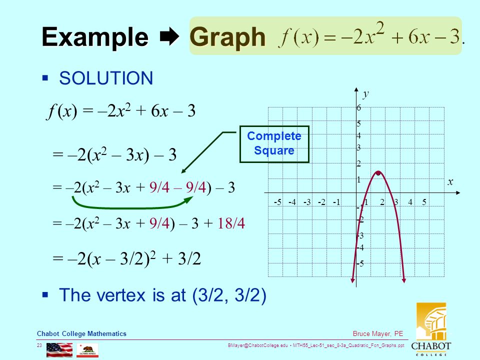 MTH55_Lec-51_sec_8-3a_Quadratic_Fcn_Graphs.ppt 23 Bruce Mayer, PE Chabot College Mathematics Example  Graph  SOLUTION  The vertex is at (3/2, 3/2) f (x) = –2x 2 + 6x – 3 = –2(x 2 – 3x) – 3 = –2(x 2 – 3x + 9/4) – /4 = –2(x 2 – 3x + 9/4 – 9/4) – 3 = –2(x – 3/2) 2 + 3/2 x y Complete Square