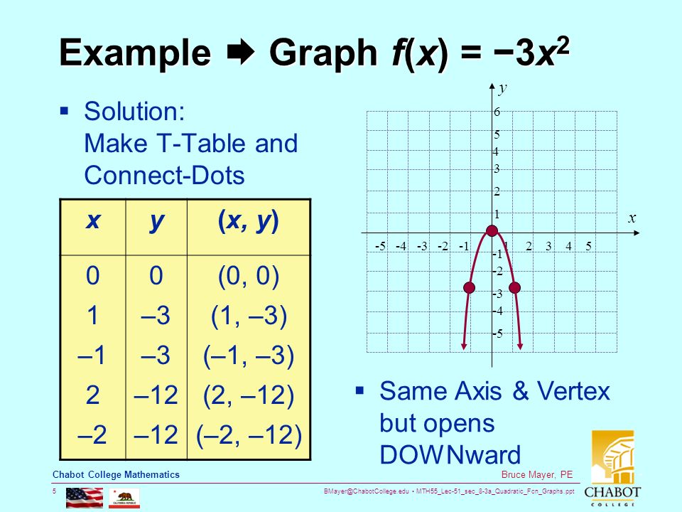 MTH55_Lec-51_sec_8-3a_Quadratic_Fcn_Graphs.ppt 5 Bruce Mayer, PE Chabot College Mathematics Example  Graph f(x) = −3x 2  Solution: Make T-Table and Connect-Dots  Same Axis & Vertex but opens DOWNward xy(x, y) 0 1 –1 2 –2 0 –3 –12 (0, 0) (1, –3) (–1, –3) (2, –12) (–2, –12)