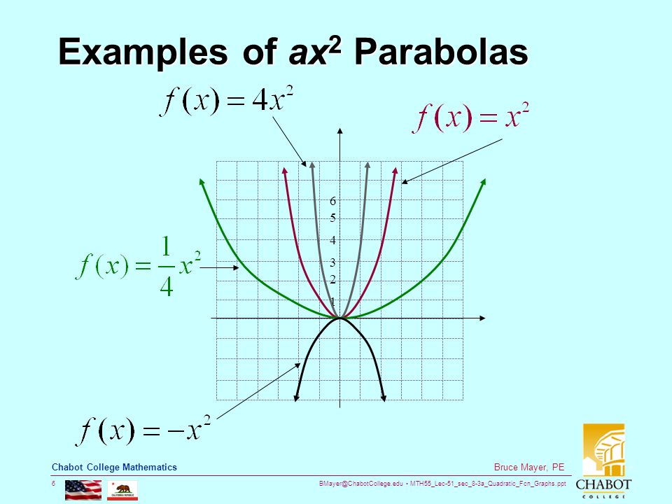 MTH55_Lec-51_sec_8-3a_Quadratic_Fcn_Graphs.ppt 6 Bruce Mayer, PE Chabot College Mathematics Examples of ax 2 Parabolas