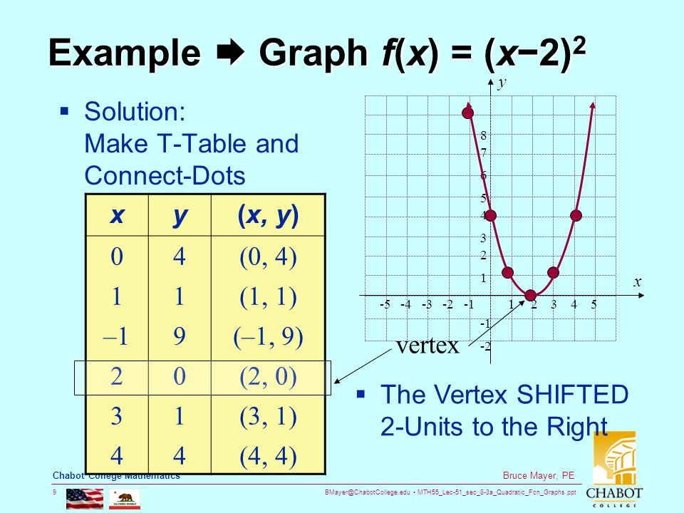 MTH55_Lec-51_sec_8-3a_Quadratic_Fcn_Graphs.ppt 9 Bruce Mayer, PE Chabot College Mathematics Example  Graph f(x) = (x−2) 2  Solution: Make T-Table and Connect-Dots  The Vertex SHIFTED 2-Units to the Right xy(x, y) 0 1 – (0, 4) (1, 1) (–1, 9) (2, 0) (3, 1) (4, 4) vertex