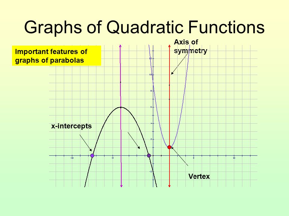 Graphing Quadratic Functions Graphs Of Quadratic Functions