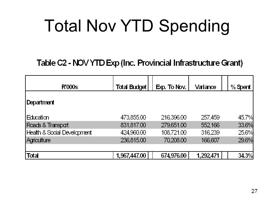 27 Total Nov YTD Spending