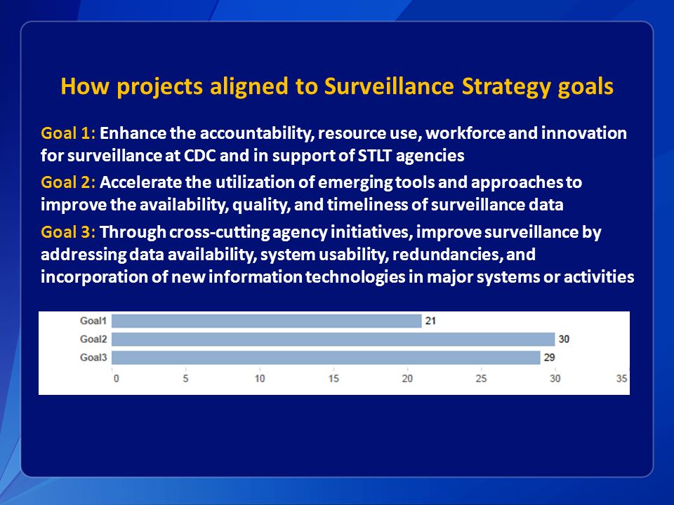 How projects aligned to Surveillance Strategy goals Goal 1: Enhance the accountability, resource use, workforce and innovation for surveillance at CDC and in support of STLT agencies Goal 2: Accelerate the utilization of emerging tools and approaches to improve the availability, quality, and timeliness of surveillance data Goal 3: Through cross-cutting agency initiatives, improve surveillance by addressing data availability, system usability, redundancies, and incorporation of new information technologies in major systems or activities