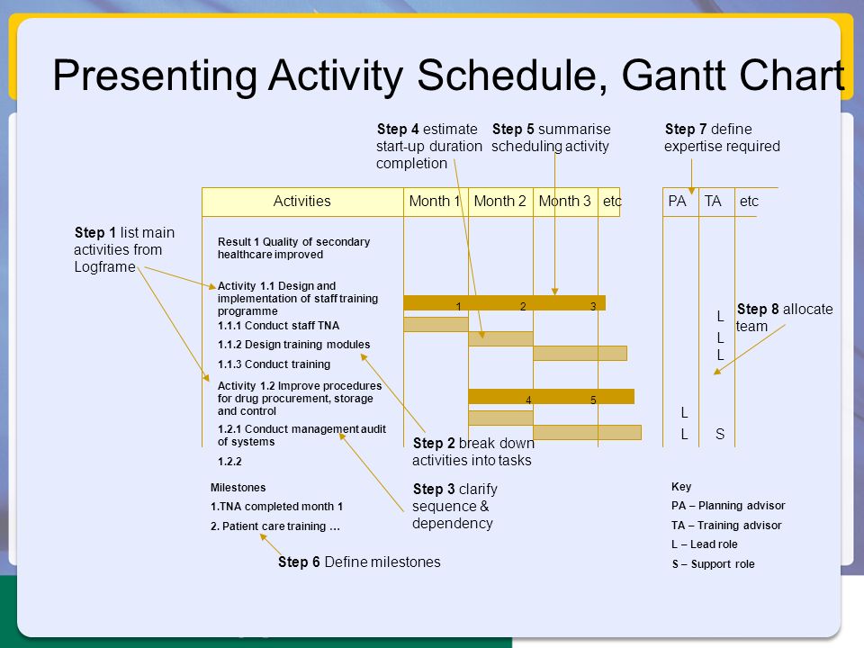 using the logical framework to develop activity and resource activity schedule