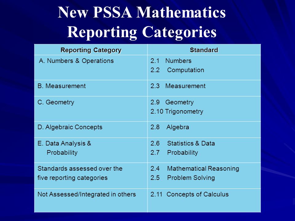 Reporting Category Standard A. Numbers & Operations2.1 Numbers 2.2 Computation B.