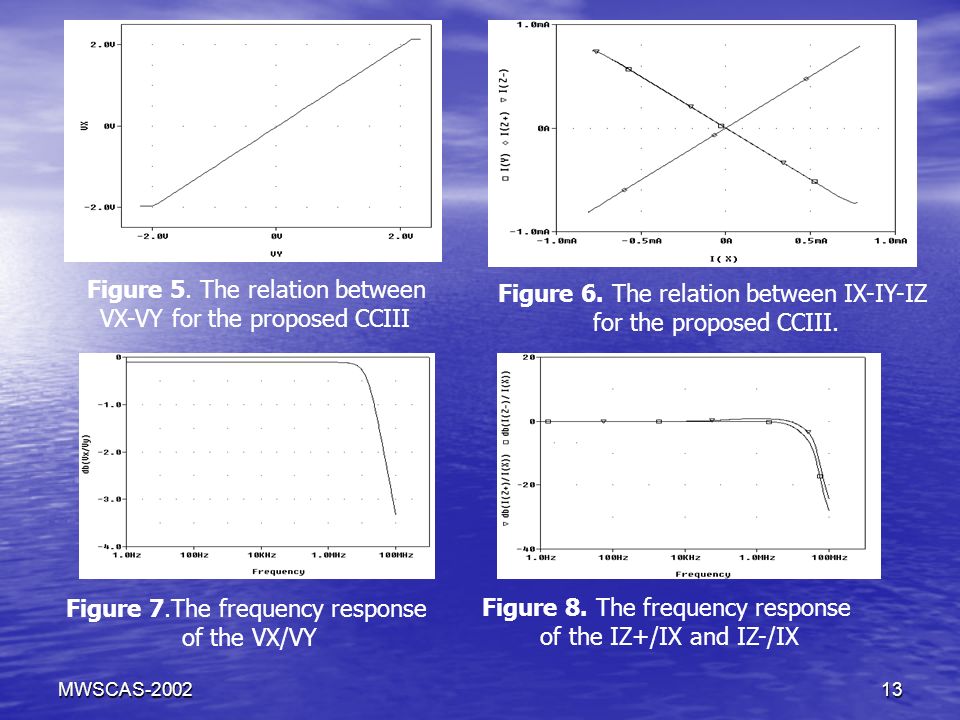 MWSCAS Figure 5. The relation between VX-VY for the proposed CCIII Figure 6.