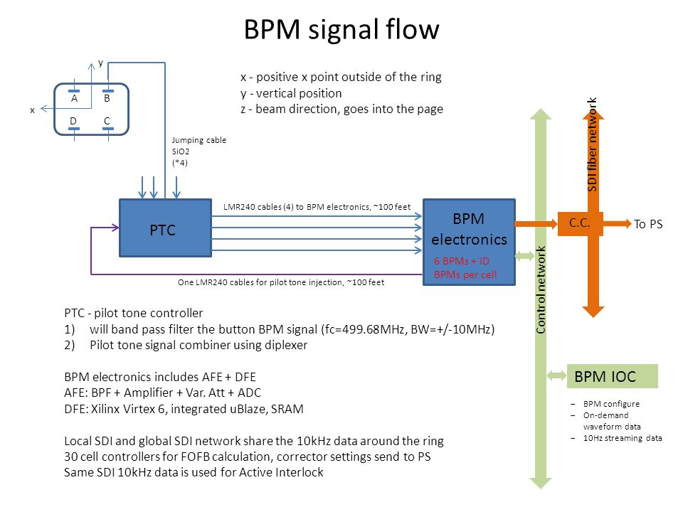 AB CD x y x - positive x point outside of the ring y - vertical position z - beam direction, goes into the page Jumping cable SiO2 (*4) LMR240 cables (4) to BPM electronics, ~100 feet PTC PTC - pilot tone controller 1)will band pass filter the button BPM signal (fc=499.68MHz, BW=+/-10MHz) 2)Pilot tone signal combiner using diplexer BPM electronics includes AFE + DFE AFE: BPF + Amplifier + Var.
