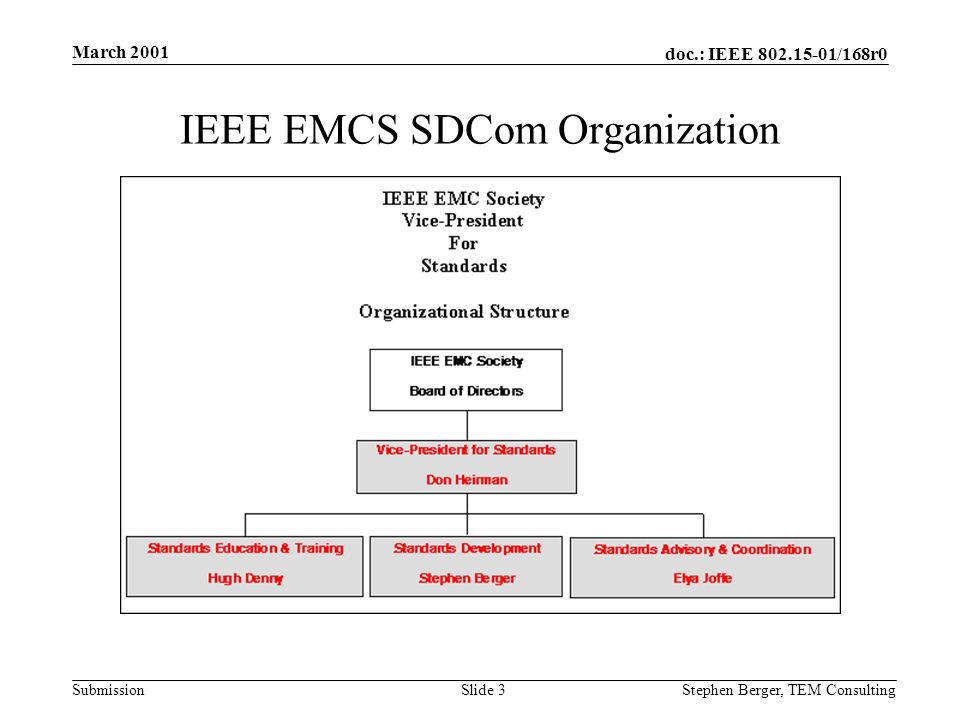 doc.: IEEE /168r0 Submission March 2001 Stephen Berger, TEM Consulting Slide 3 IEEE EMCS SDCom Organization