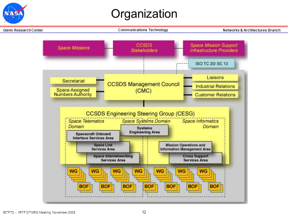 Glenn Research Center Networks & Architectures Branch Communications Technology IETF73 - IRTF DTNRG Meeting November Space-based... 