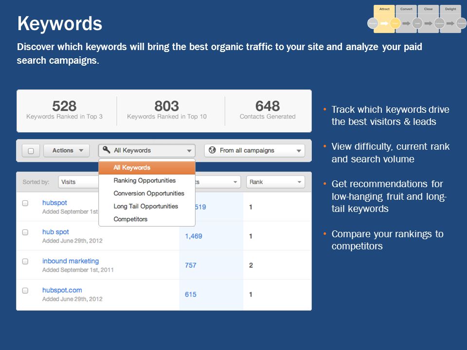 Keywords Discover which keywords will bring the best organic traffic to your site and analyze your paid search campaigns.