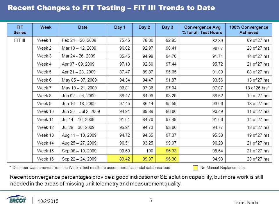 Texas Nodal 10/2/2015 FIT Series WeekDateDay 1Day 2Day 3Convergence Avg % for all Test Hours 100% Convergence Achieved FIT IIIWeek 1Feb 24 – 26, of 27 hrs Week 2Mar 10 – 12, of 27 hrs Week 3Mar , of 27 hrs Week 4Apr , of 27 hrs Week 5Apr 21 – 23, of 27 hrs Week 6May 05 – 07, of 27 hrs Week 7May 19 – 21, of 26 hrs* Week 8Jun 02 – 04, of 27 hrs Week 9Jun 16 – 18, of 27 hrs Week 10Jun 30 – Jul 2, of 27 hrs Week 11Jul 14 – 16, of 27 hrs Week 12Jul 28 – 30, of 27 hrs Week 13Aug 11 – 13, of 27 hrs Week 14Aug 25 – 27, of 27 hrs Week 15Sep 08 – 10, of 27 hrs Week 16Sep 22 – 24, of 27 hrs Recent Changes to FIT Testing – FIT III Trends to Date 5 * One hour was removed from the Week 7 test results to accommodate a nodal database load.No Manual Replacements Recent convergence percentages provide a good indication of SE solution capability, but more work is still needed in the areas of missing unit telemetry and measurement quality.