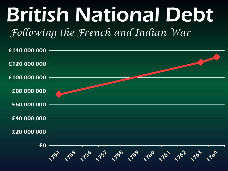 British National Debt Following the French and Indian War