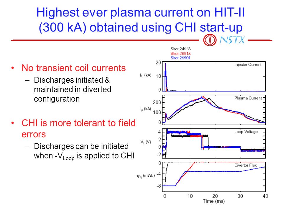 19 Highest ever plasma current on HIT-II (300 kA) obtained using CHI start-up No transient coil currents –Discharges initiated & maintained in diverted configuration CHI is more tolerant to field errors –Discharges can be initiated when -V Loop is applied to CHI