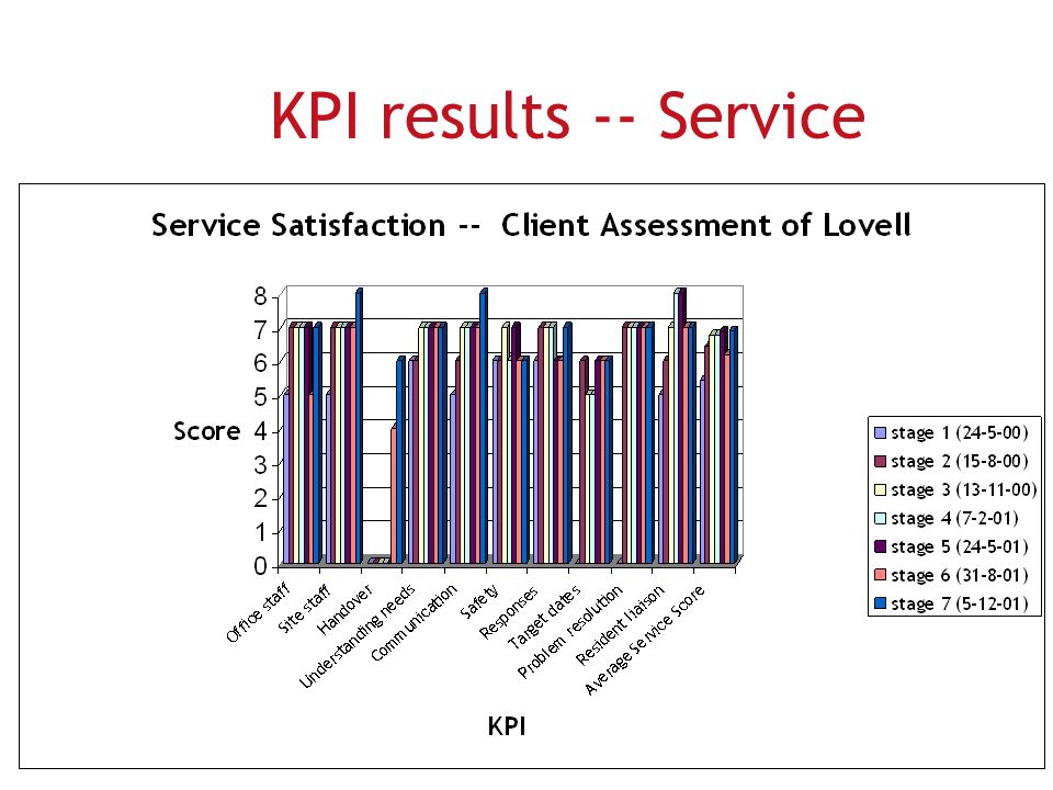 KPI results -- Service