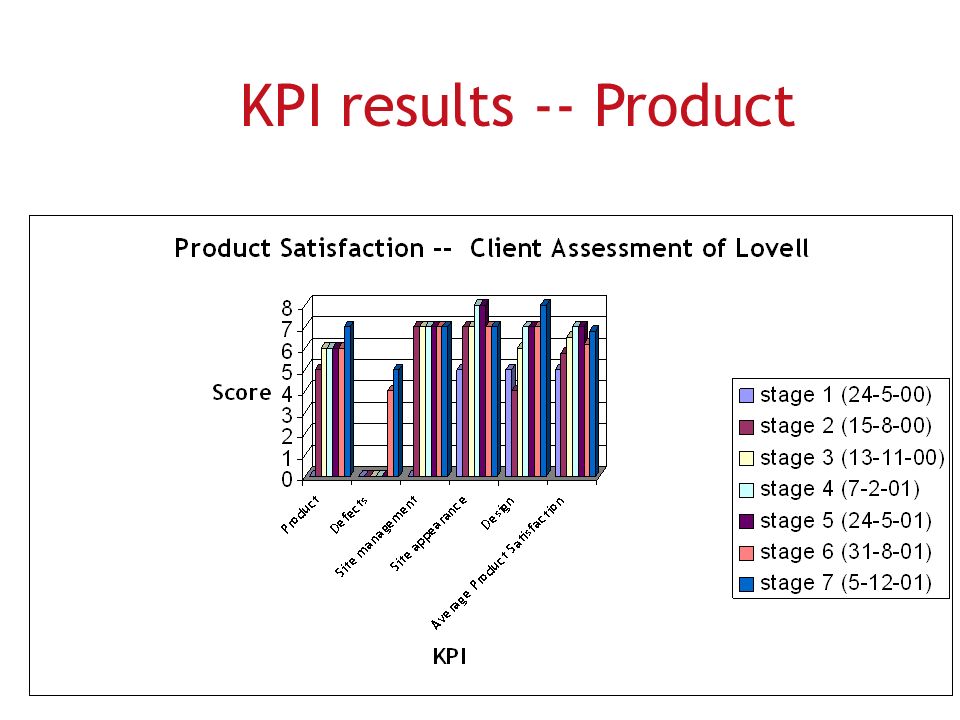 KPI results -- Product
