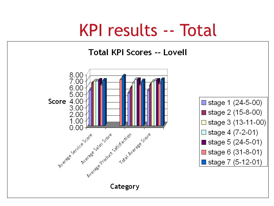 KPI results -- Total