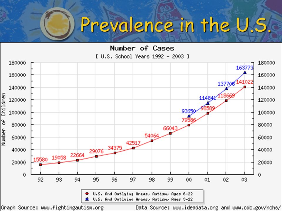 Prevalence in the U.S.