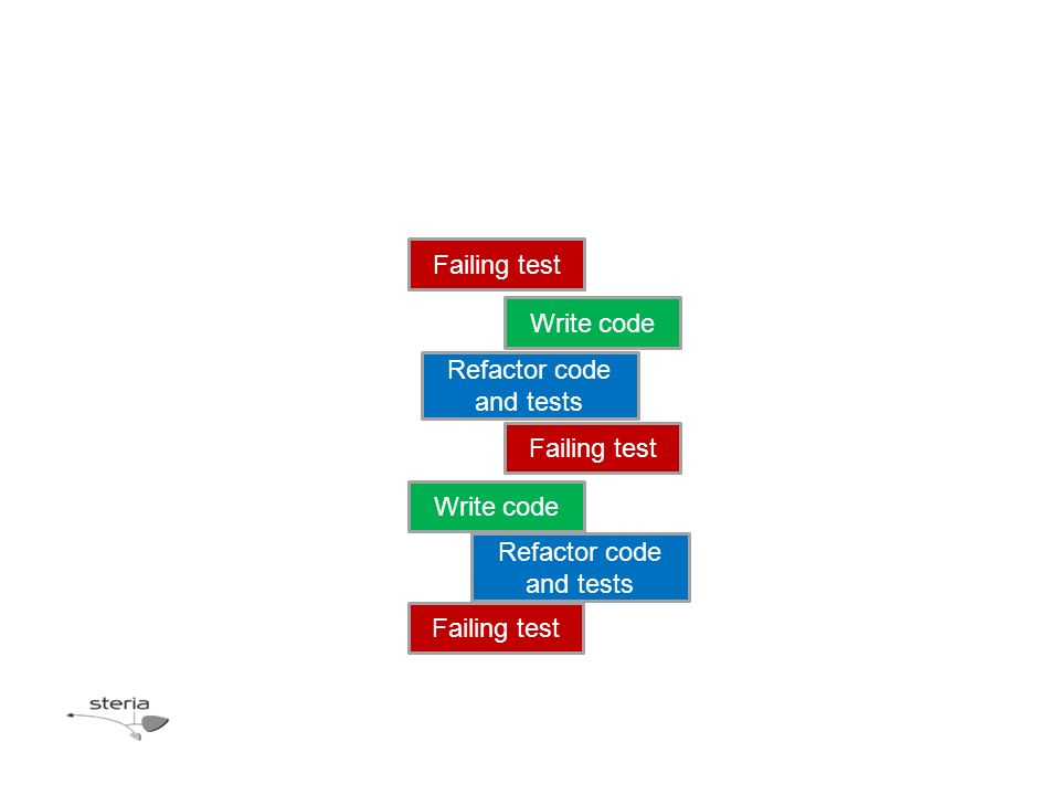 Failing test Write code Failing test Write code Failing test Refactor code and tests