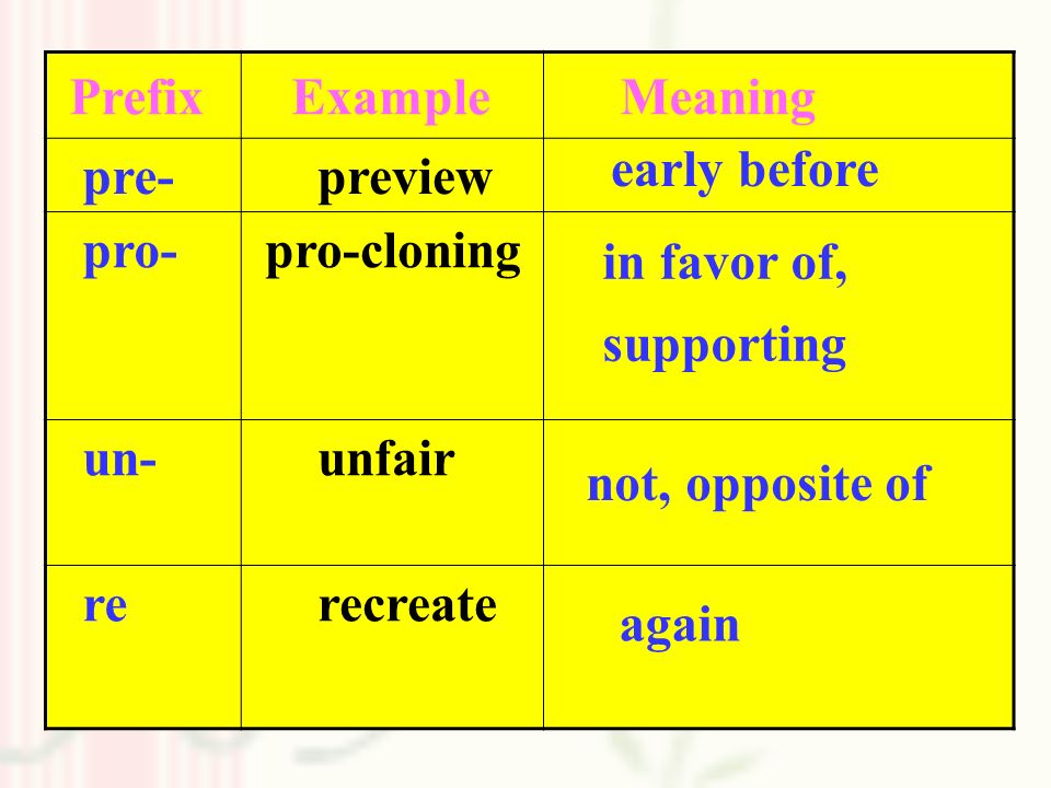 Prefix Example Meaning pre- preview pro- pro-cloning un- unfair re recreate early before in favor of, supporting not, opposite of again