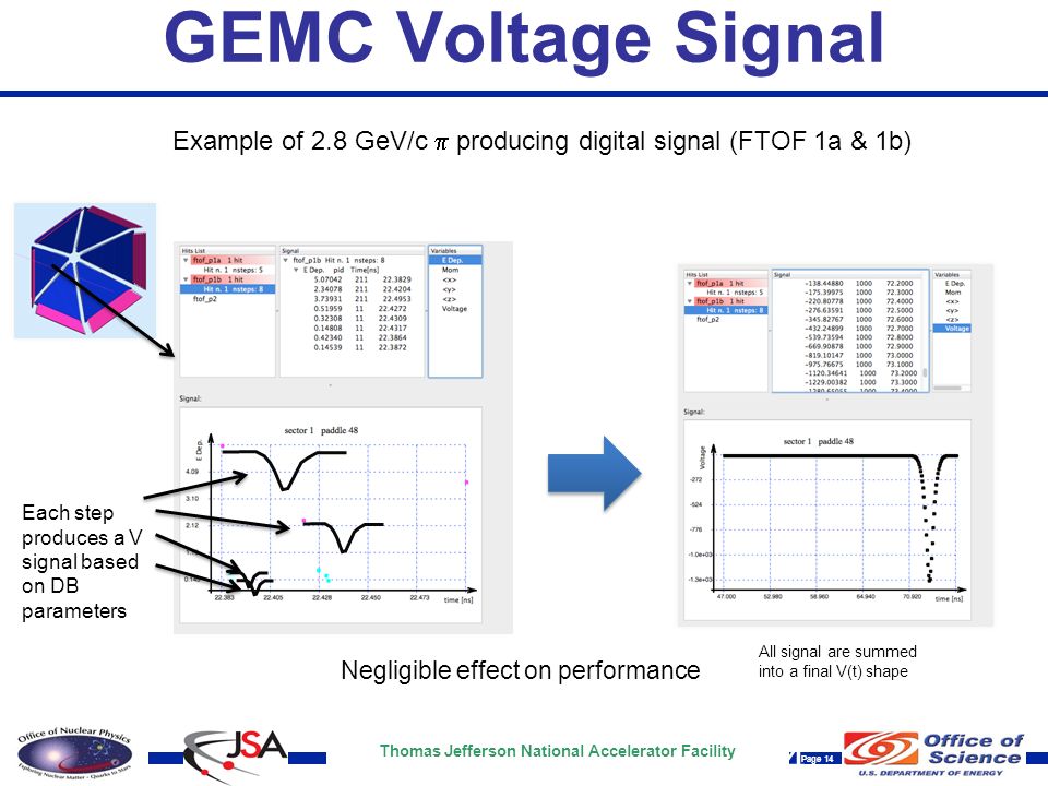Thomas Jefferson National Accelerator Facility Page 14 GEMC Voltage Signal 14 Each step produces a V signal based on DB parameters All signal are summed into a final V(t) shape Negligible effect on performance Example of 2.8 GeV/c  producing digital signal (FTOF 1a & 1b)