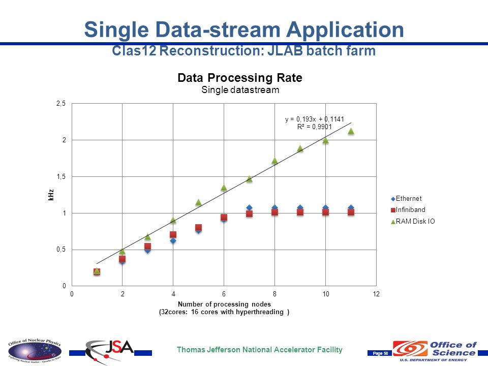 Thomas Jefferson National Accelerator Facility Page 50 Single Data-stream Application Clas12 Reconstruction: JLAB batch farm