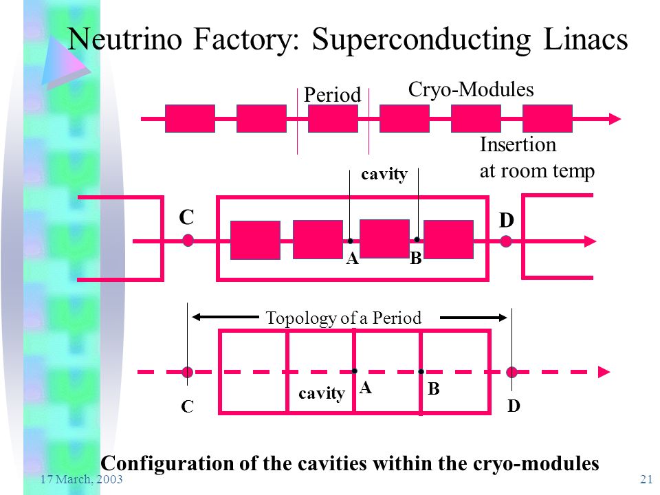 17 March, Neutrino Factory: Superconducting Linacs Period Cryo-Modules Insertion at room temp C D AB cavity A B Topology of a Period C D Configuration of the cavities within the cryo-modules