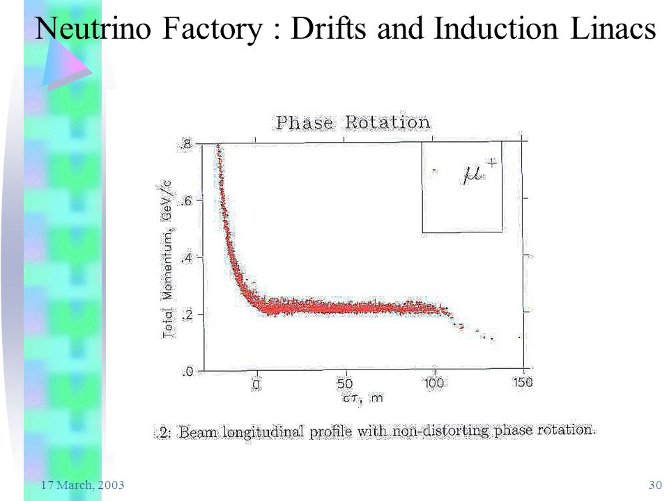17 March, Neutrino Factory : Drifts and Induction Linacs