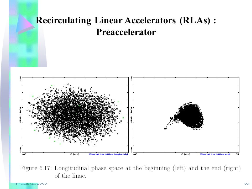 17 March, Recirculating Linear Accelerators (RLAs) : Preaccelerator