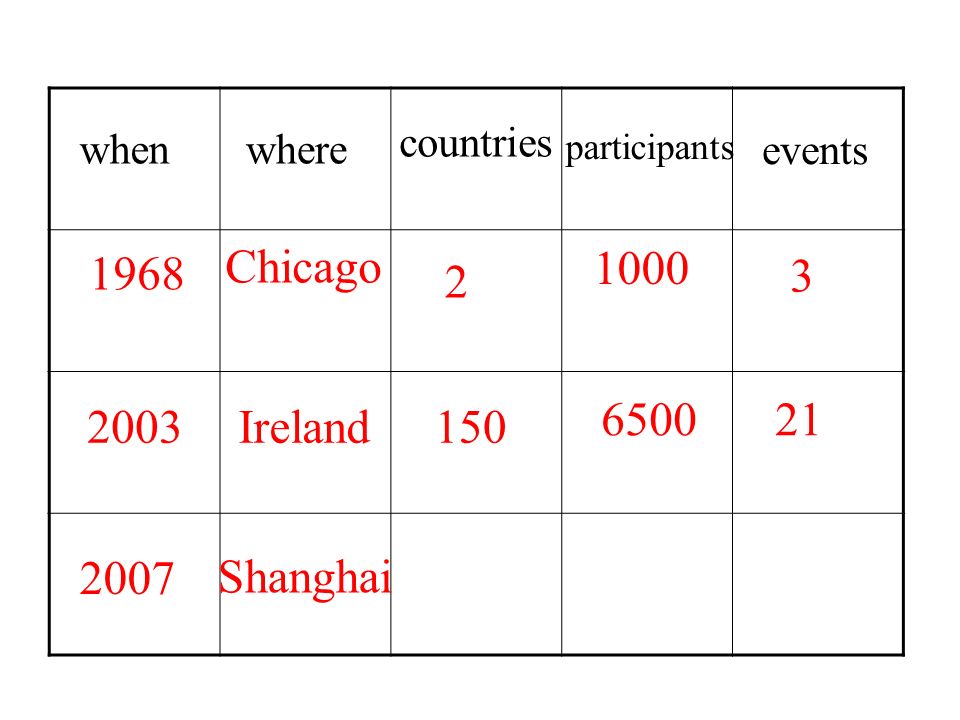 whenwhere countries participants events Chicago Ireland Shanghai