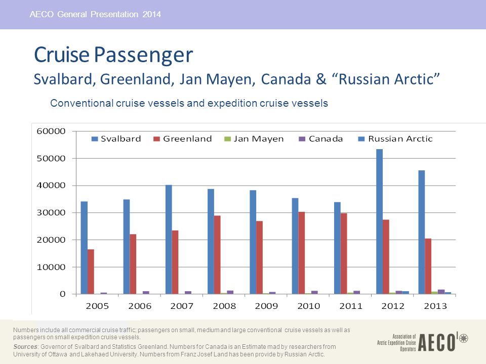 Presentation Of Aeco Assiociation Of Arctic Expedition Cruise Operators Ppt Download