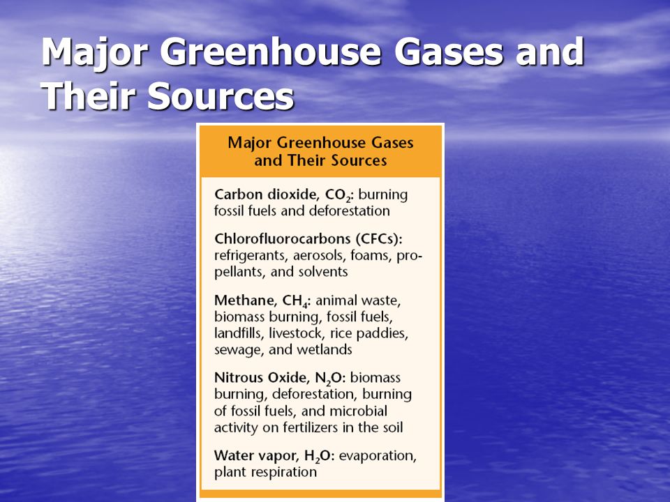 Major Greenhouse Gases and Their Sources