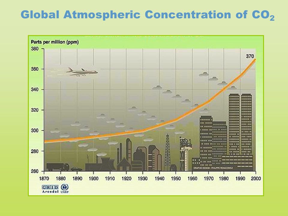 Global Atmospheric Concentration of CO 2