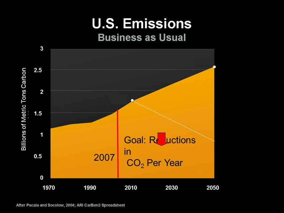 2007 Goal: Reductions in CO 2 Per Year Billions of Metric Tons Carbon