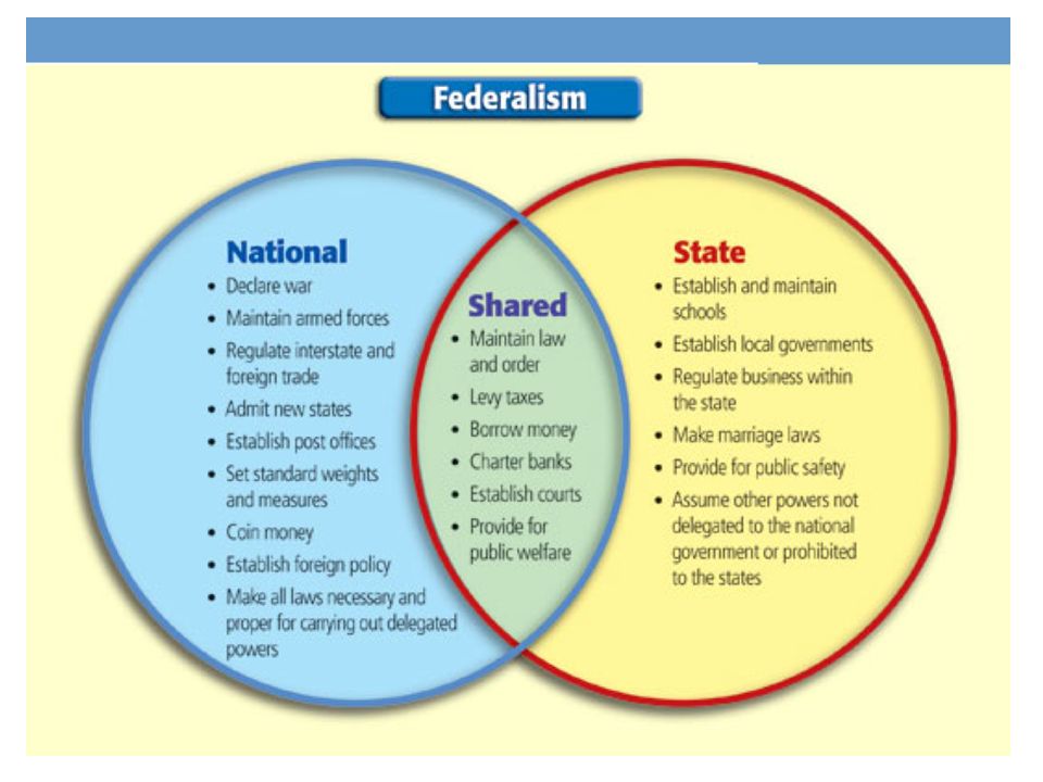 Federalism Powers Chart