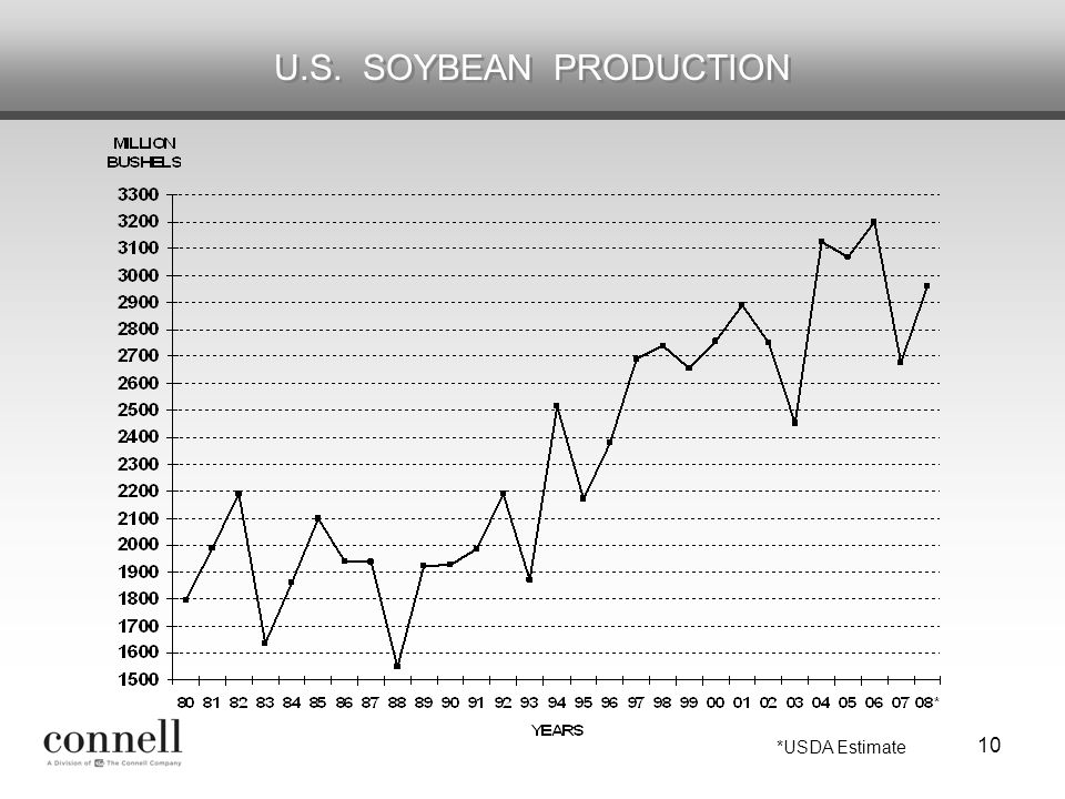 10 U.S. SOYBEAN PRODUCTION *USDA Estimate
