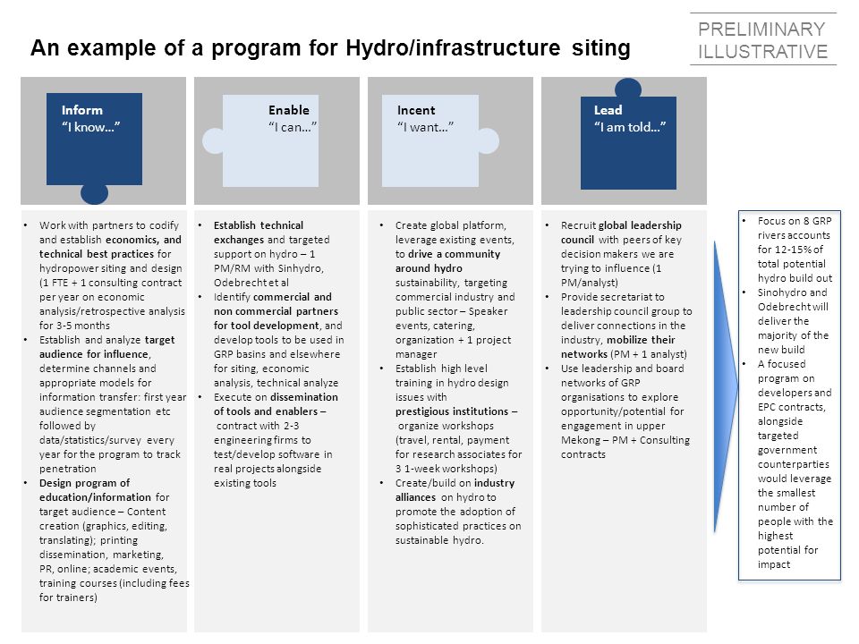 An example of a program for Hydro/infrastructure siting Inform I know… Lead I am told… Enable I can… Incent I want… Recruit global leadership council with peers of key decision makers we are trying to influence (1 PM/analyst) Provide secretariat to leadership council group to deliver connections in the industry, mobilize their networks (PM + 1 analyst) Use leadership and board networks of GRP organisations to explore opportunity/potential for engagement in upper Mekong – PM + Consulting contracts Work with partners to codify and establish economics, and technical best practices for hydropower siting and design (1 FTE + 1 consulting contract per year on economic analysis/retrospective analysis for 3-5 months Establish and analyze target audience for influence, determine channels and appropriate models for information transfer: first year audience segmentation etc followed by data/statistics/survey every year for the program to track penetration Design program of education/information for target audience – Content creation (graphics, editing, translating); printing dissemination, marketing, PR, online; academic events, training courses (including fees for trainers) Establish technical exchanges and targeted support on hydro – 1 PM/RM with Sinhydro, Odebrecht et al Identify commercial and non commercial partners for tool development, and develop tools to be used in GRP basins and elsewhere for siting, economic analysis, technical analyze Execute on dissemination of tools and enablers – contract with 2-3 engineering firms to test/develop software in real projects alongside existing tools Create global platform, leverage existing events, to drive a community around hydro sustainability, targeting commercial industry and public sector – Speaker events, catering, organization + 1 project manager Establish high level training in hydro design issues with prestigious institutions – organize workshops (travel, rental, payment for research associates for 3 1-week workshops) Create/build on industry alliances on hydro to promote the adoption of sophisticated practices on sustainable hydro.