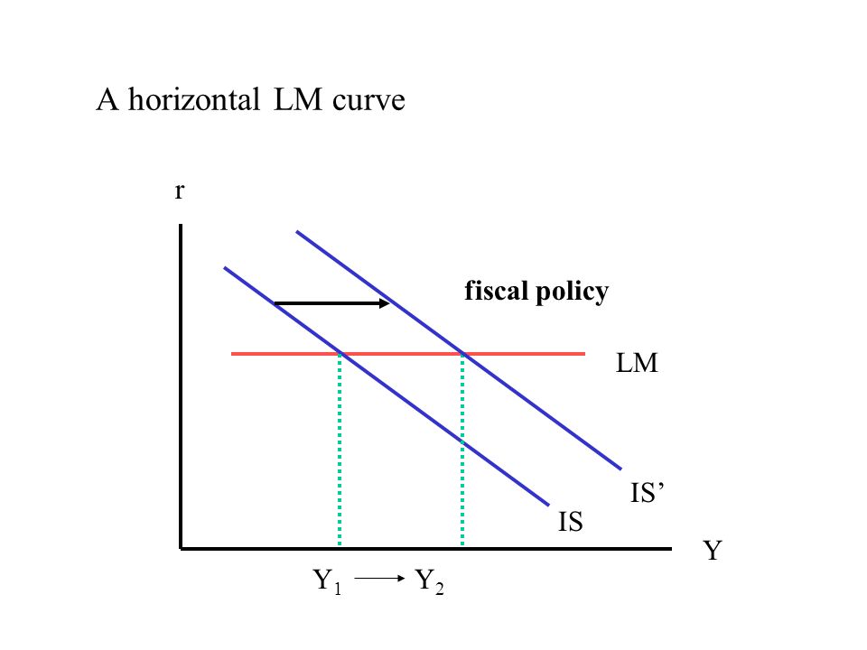 the slope of IS curve and its policy implications. - ppt download