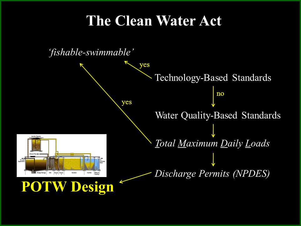 The Clean Water Act ‘fishable-swimmable’ Total Maximum Daily Loads Technology-Based Standards Water Quality-Based Standards Discharge Permits (NPDES) yes no yes POTW Design