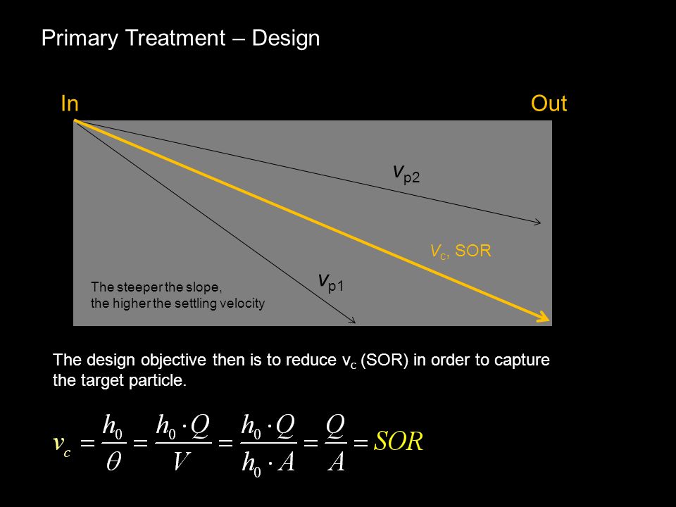 Primary Treatment – Design InOut V c, SOR v p1 The design objective then is to reduce v c (SOR) in order to capture the target particle.