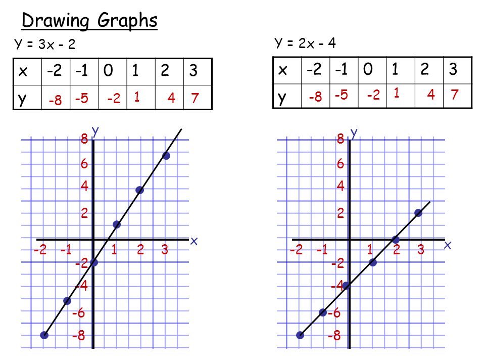 Drawing Linear Graphs Starter Multiplying Negative Numbers 1 3 X 4 4 7 6 X 10 3 X 3 9 13 7 X 16 4 X Ppt Download