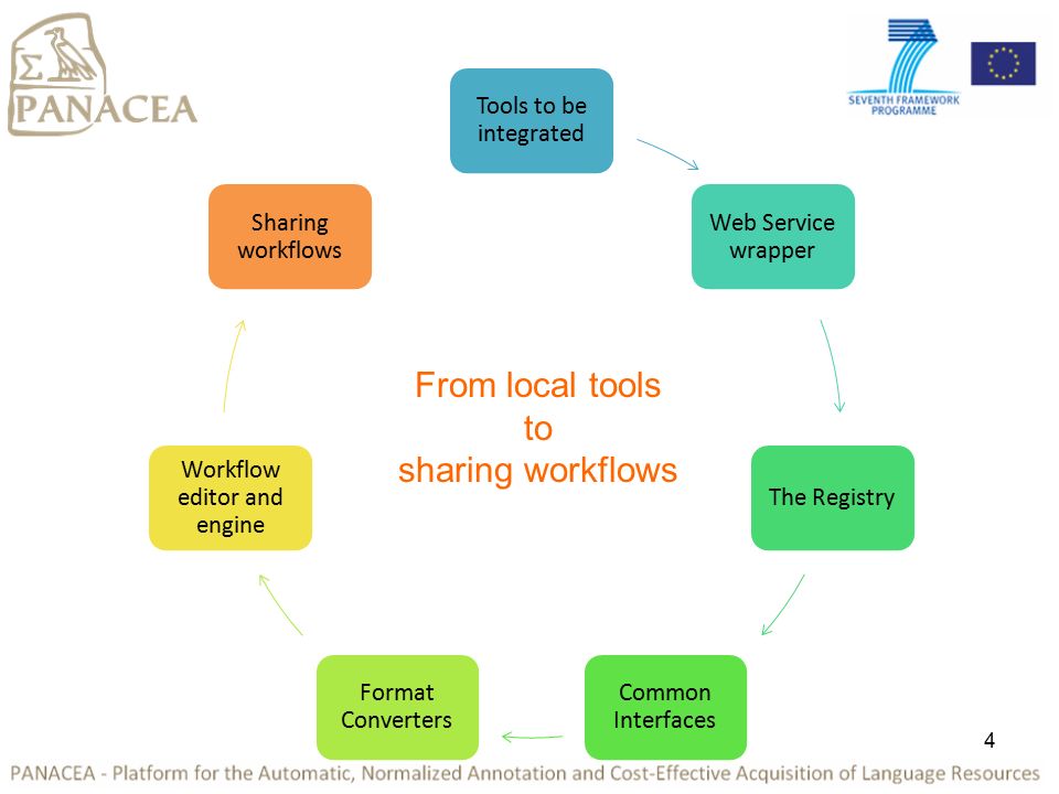 4 Tools to be integrated Web Service wrapper The Registry Common Interfaces Format Converters Workflow editor and engine Sharing workflows From local tools to sharing workflows