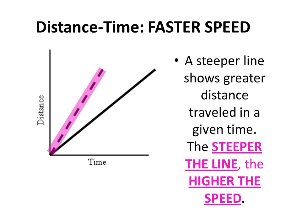 Interpreting Motion Graphs. Motion A change in position measured by  distance and time. - ppt download