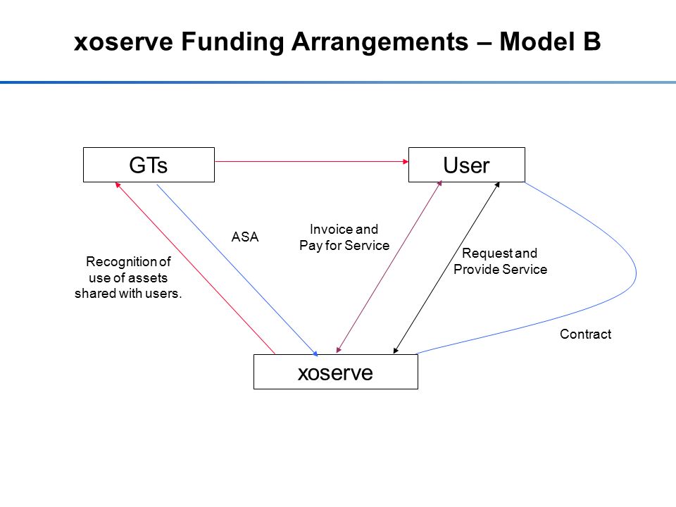 xoserve Funding Arrangements – Model B GTs xoserve User ASA Request and Provide Service Invoice and Pay for Service Contract Recognition of use of assets shared with users.