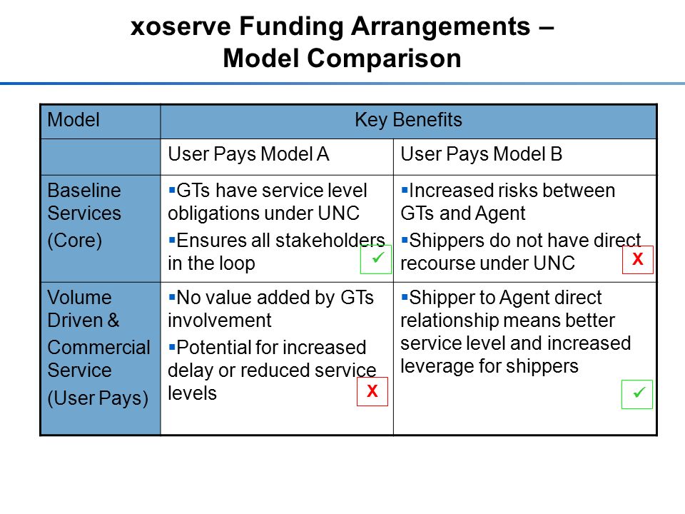 xoserve Funding Arrangements – Model Comparison ModelKey Benefits User Pays Model AUser Pays Model B Baseline Services (Core)  GTs have service level obligations under UNC  Ensures all stakeholders in the loop  Increased risks between GTs and Agent  Shippers do not have direct recourse under UNC Volume Driven & Commercial Service (User Pays)  No value added by GTs involvement  Potential for increased delay or reduced service levels  Shipper to Agent direct relationship means better service level and increased leverage for shippers X X
