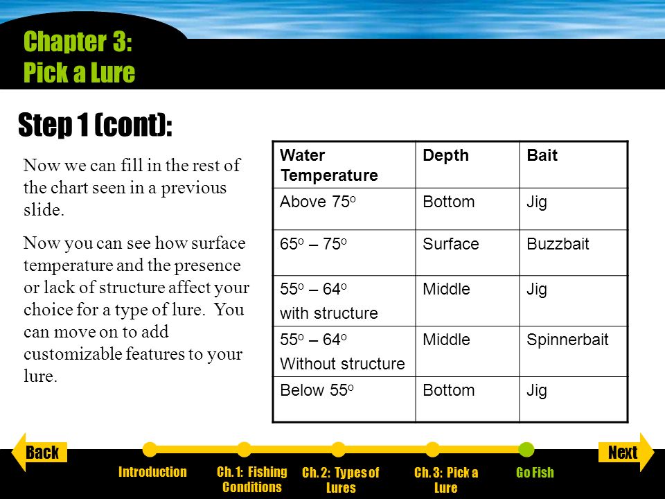 Pick A Lure Chart