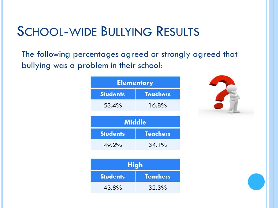 The following percentages agreed or strongly agreed that bullying was a problem in their school: Elementary StudentsTeachers 53.4%16.8% S CHOOL - WIDE B ULLYING R ESULTS Middle StudentsTeachers 49.2%34.1% High StudentsTeachers 43.8%32.3%