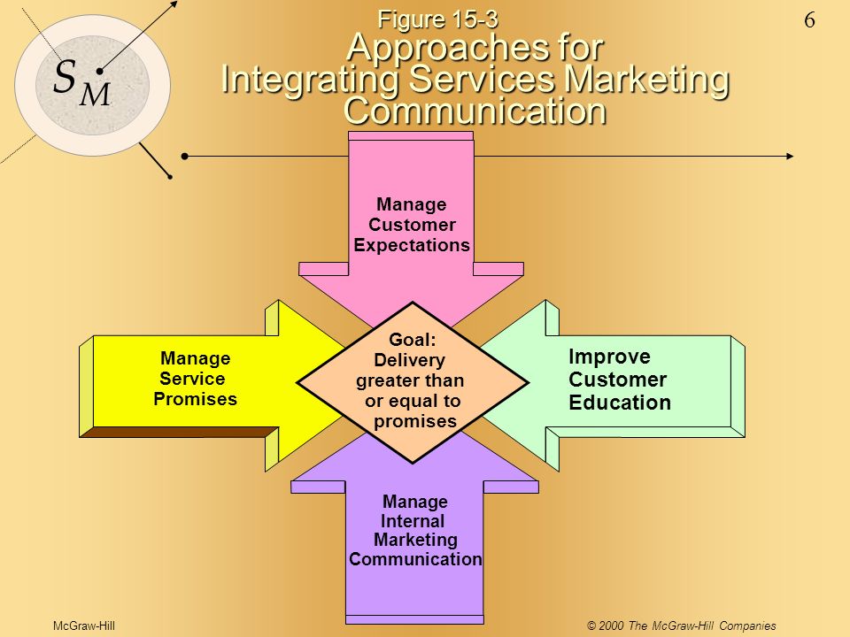 McGraw-Hill© 2000 The McGraw-Hill Companies 6 S M Approaches for Integrating Services Marketing Communication Goal: Delivery greater than or equal to promises Improve Customer Education Manage Service Promises Manage Customer Expectations Manage Internal Marketing Communication Figure 15-3