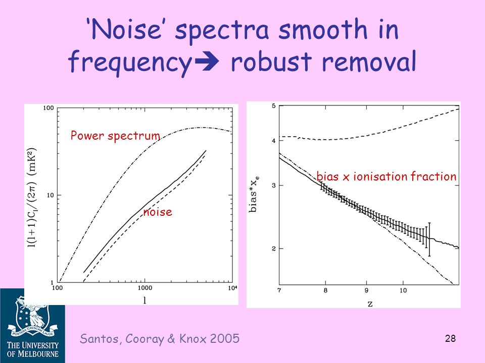 29 June 2005 Caroline Herschel Distinguished Lecture Rachel Webster 28 ‘Noise’ spectra smooth in frequency  robust removal Santos, Cooray & Knox 2005 Power spectrum noise bias x ionisation fraction